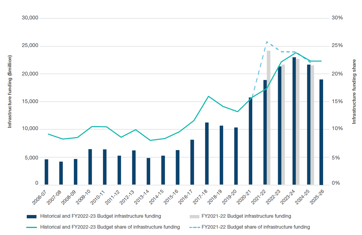 public-infrastructure-investment